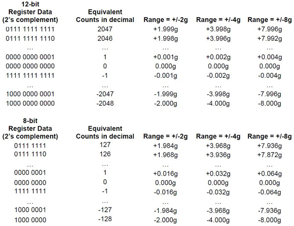 The acceleration can be determined from the register value The acceleration can be determined from the register value